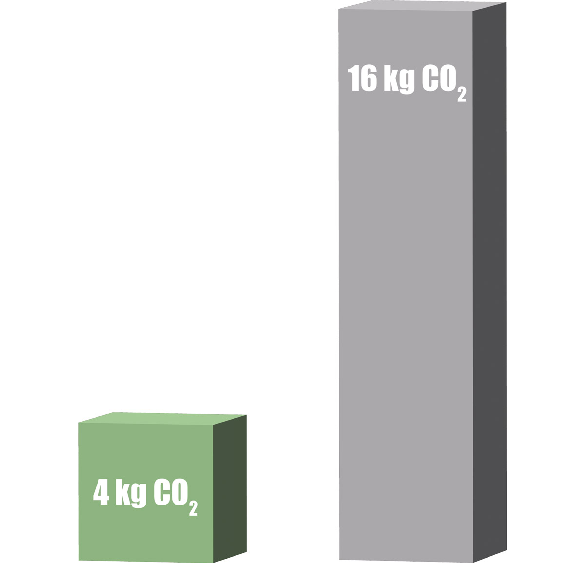75% less emission